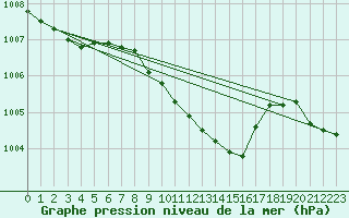 Courbe de la pression atmosphrique pour Gorzow Wlkp