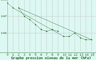 Courbe de la pression atmosphrique pour Nyhamn