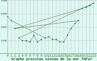 Courbe de la pression atmosphrique pour Manston (UK)