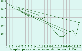 Courbe de la pression atmosphrique pour Palic