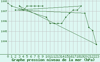 Courbe de la pression atmosphrique pour Verngues - Hameau de Cazan (13)