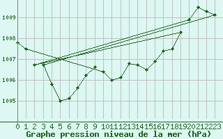 Courbe de la pression atmosphrique pour Motril