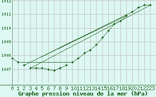 Courbe de la pression atmosphrique pour Bruxelles (Be)