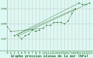 Courbe de la pression atmosphrique pour Haellum