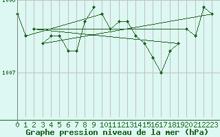 Courbe de la pression atmosphrique pour List / Sylt