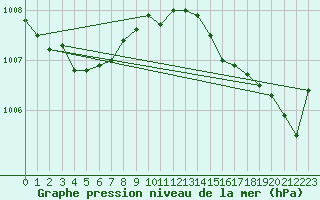 Courbe de la pression atmosphrique pour Gros-Rderching (57)