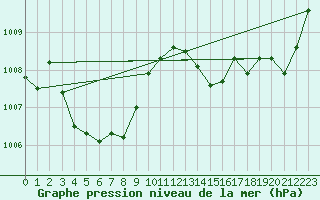 Courbe de la pression atmosphrique pour Seongsan