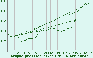 Courbe de la pression atmosphrique pour Charlwood