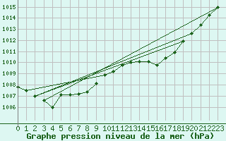 Courbe de la pression atmosphrique pour Calvi (2B)