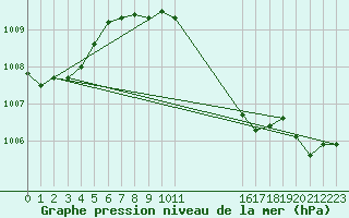 Courbe de la pression atmosphrique pour Montferrat (38)