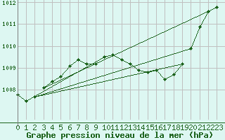Courbe de la pression atmosphrique pour Manresa