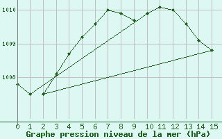 Courbe de la pression atmosphrique pour Nesbyen-Todokk