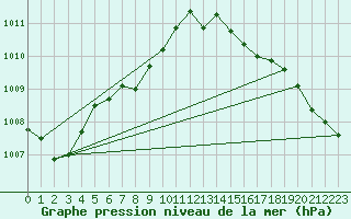 Courbe de la pression atmosphrique pour Mont-Joli