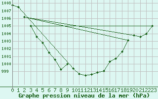 Courbe de la pression atmosphrique pour Aberporth