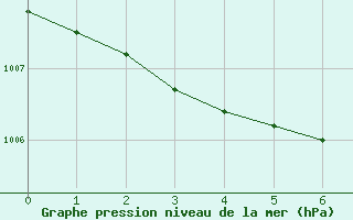 Courbe de la pression atmosphrique pour Svenska Hogarna