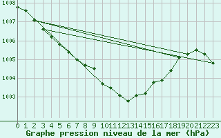 Courbe de la pression atmosphrique pour Westdorpe Aws