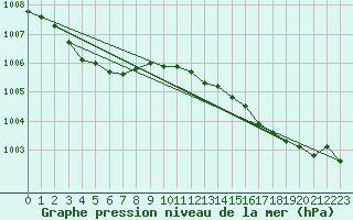 Courbe de la pression atmosphrique pour Gujan-Mestras (33)