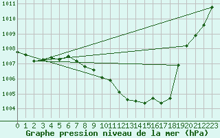 Courbe de la pression atmosphrique pour Fanaraken