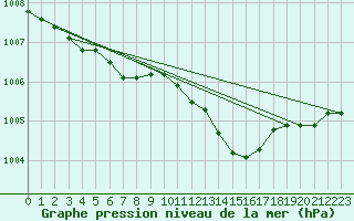 Courbe de la pression atmosphrique pour Norsjoe