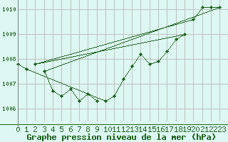 Courbe de la pression atmosphrique pour Aigle (Sw)