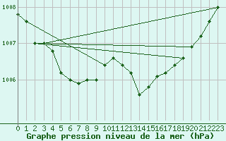 Courbe de la pression atmosphrique pour Mazinghem (62)