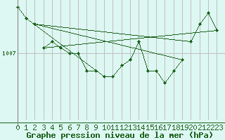 Courbe de la pression atmosphrique pour Gurteen