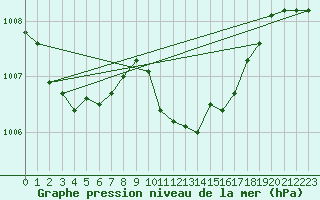 Courbe de la pression atmosphrique pour St Peter-Ording