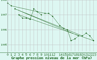 Courbe de la pression atmosphrique pour Donna Nook