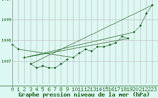 Courbe de la pression atmosphrique pour Laqueuille (63)