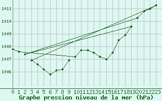 Courbe de la pression atmosphrique pour Biscarrosse (40)