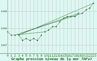 Courbe de la pression atmosphrique pour Joutseno Konnunsuo