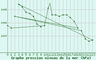 Courbe de la pression atmosphrique pour Springfield, Springfield Regional Airport