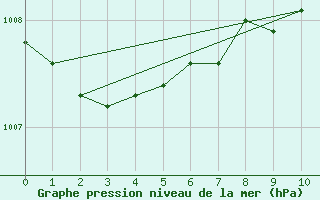 Courbe de la pression atmosphrique pour Pratica Di Mare