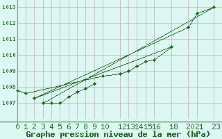 Courbe de la pression atmosphrique pour Diepenbeek (Be)