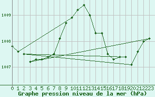 Courbe de la pression atmosphrique pour Orly (91)