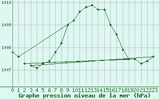 Courbe de la pression atmosphrique pour La Poblachuela (Esp)