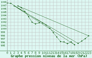 Courbe de la pression atmosphrique pour Aubenas - Lanas (07)