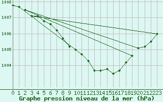 Courbe de la pression atmosphrique pour Goerlitz