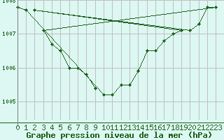 Courbe de la pression atmosphrique pour Grenoble/agglo Le Versoud (38)