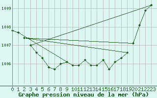 Courbe de la pression atmosphrique pour Brest (29)