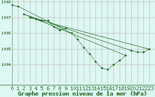 Courbe de la pression atmosphrique pour Berlin-Tempelhof