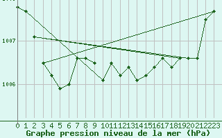 Courbe de la pression atmosphrique pour Cuxac-Cabards (11)