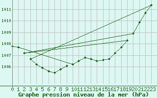 Courbe de la pression atmosphrique pour Muret (31)