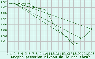 Courbe de la pression atmosphrique pour Humain (Be)