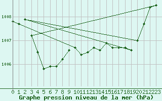 Courbe de la pression atmosphrique pour Brzins (38)