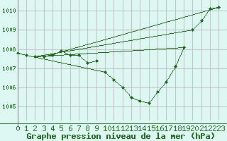 Courbe de la pression atmosphrique pour Tirgu Logresti