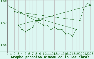 Courbe de la pression atmosphrique pour Ballyhaise, Cavan