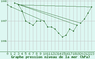 Courbe de la pression atmosphrique pour Ahtari