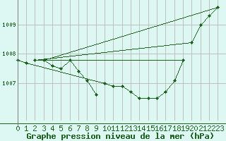 Courbe de la pression atmosphrique pour Bad Kissingen