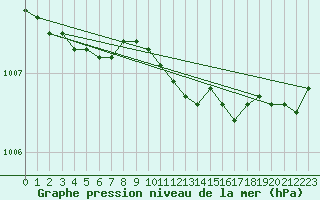 Courbe de la pression atmosphrique pour Herwijnen Aws